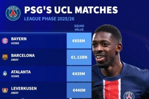 巴黎欧冠对手身价：巴萨11.2亿欧最高，拜仁8.58亿&amp;热刺8.32亿