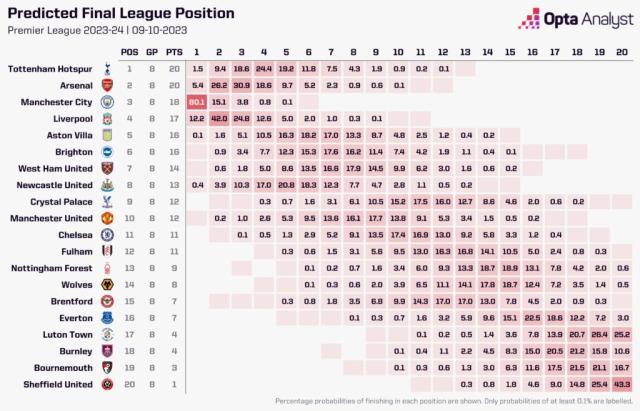 开云电子-英超争冠变北伦敦双雄互掐？计算机推算说“不”